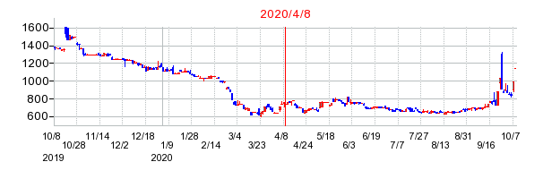 2020年4月8日 14:49前後のの株価チャート